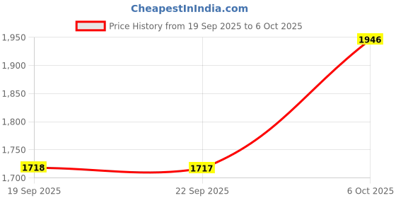 myntra.com Metro Embellished One Toe Block Heels metro Price History Graph from 19 Sep 2025 to 6 Oct 2025