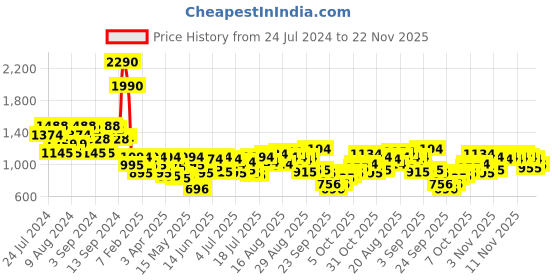 myntra.com Metro Embellished One Toe Flats metro Price History Graph from 24 Jul 2024 to 22 Nov 2025