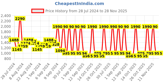 myntra.com Metro Embellished One Toe Flats metro Price History Graph from 28 Jul 2024 to 28 Nov 2025
