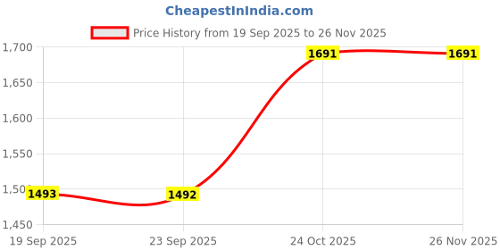 myntra.com Metro Embellished One Toe Flats metro Price History Graph from 19 Sep 2025 to 25 Nov 2025