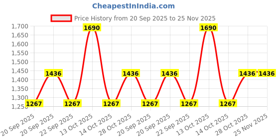 myntra.com Metro Embellished One Toe Flats metro Price History Graph from 20 Sep 2025 to 25 Nov 2025