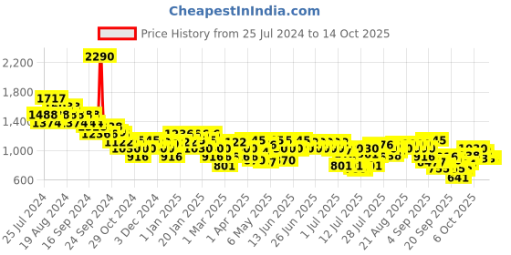myntra.com Metro Embellished One Toe Kitten Heels With Backstrap metro Price History Graph from 25 Jul 2024 to 13 Oct 2025
