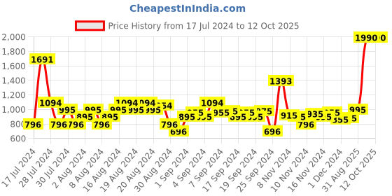 myntra.com Metro Embellished One Toe Wedge Heels metro Price History Graph from 17 Jul 2024 to 12 Oct 2025