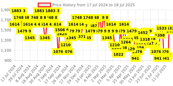 myntra.com Metro Embellished Open Block Heels metro Price History Graph from 17 Jul 2024 to 12 Jul 2025