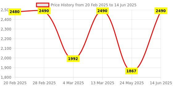 myntra.com Metro Embellished Open One Toe Block Heels metro Price History Graph from 20 Feb 2025 to 14 Jun 2025