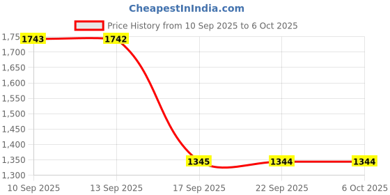 myntra.com Metro Embellished Open Toe Block Heel Sandals metro Price History Graph from 10 Sep 2025 to 5 Oct 2025