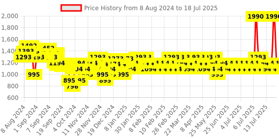 myntra.com Metro Embellished Open Toe Block Heels metro Price History Graph from 1 Aug 2024 to 16 Jul 2025