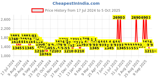 myntra.com Metro Embellished Open Toe Block Heels metro Price History Graph from 17 Jul 2024 to 4 Oct 2025