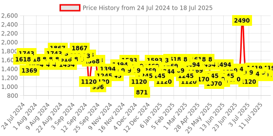 myntra.com Metro Embellished Open Toe Block Heels metro Price History Graph from 24 Jul 2024 to 13 Jul 2025