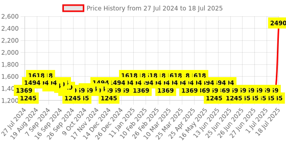 myntra.com Metro Embellished Open Toe Block Heels metro Price History Graph from 27 Jul 2024 to 11 Jul 2025