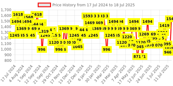 myntra.com Metro Embellished Open Toe Block Heels metro Price History Graph from 17 Jul 2024 to 12 Jul 2025