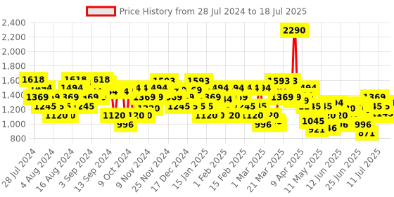 myntra.com Metro Embellished Open Toe Block Heels metro Price History Graph from 28 Jul 2024 to 13 Jul 2025