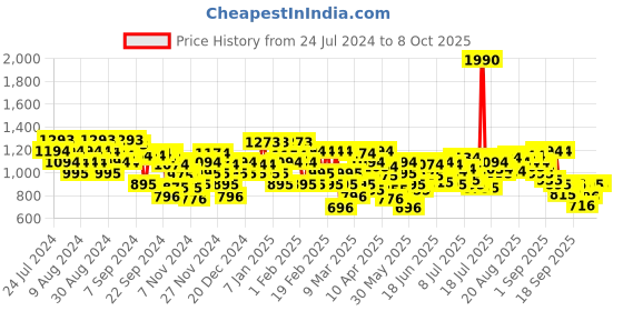 myntra.com Metro Embellished Open Toe Block Heels metro Price History Graph from 24 Jul 2024 to 8 Oct 2025