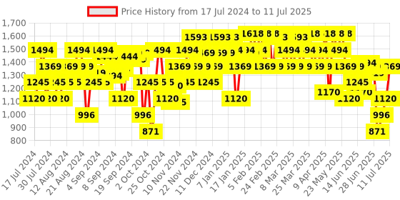 myntra.com Metro Embellished Open Toe Block Heels metro Price History Graph from 17 Jul 2024 to 11 Jul 2025