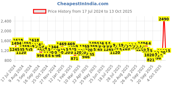 myntra.com Metro Embellished Open Toe Block Heels metro Price History Graph from 17 Jul 2024 to 13 Oct 2025