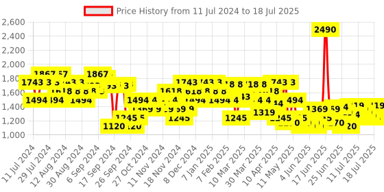 myntra.com Metro Embellished Open Toe Block Heels metro Price History Graph from 11 Jul 2024 to 13 Jul 2025
