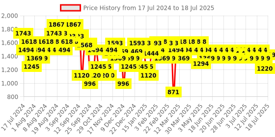 myntra.com Metro Embellished Open Toe Block Heels metro Price History Graph from 17 Jul 2024 to 13 Jul 2025