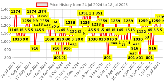 myntra.com Metro Embellished Open Toe Block Heels metro Price History Graph from 24 Jul 2024 to 13 Jul 2025