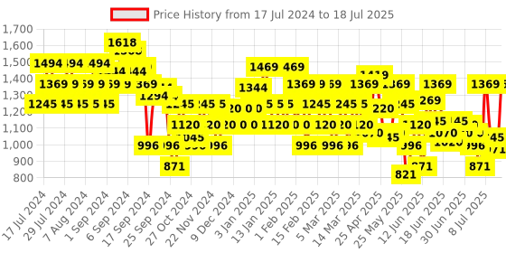myntra.com Metro Embellished Open Toe Block Heels metro Price History Graph from 17 Jul 2024 to 11 Jul 2025