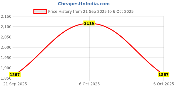 myntra.com Metro Embellished Open Toe Block Heels metro Price History Graph from 21 Sep 2025 to 6 Oct 2025