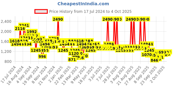myntra.com Metro Embellished Open Toe Block Heels metro Price History Graph from 17 Jul 2024 to 4 Oct 2025