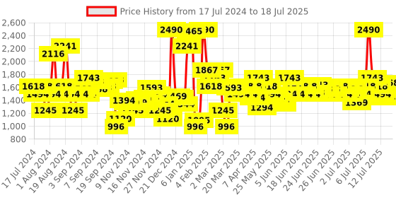 myntra.com Metro Embellished Open Toe Block Heels metro Price History Graph from 17 Jul 2024 to 13 Jul 2025
