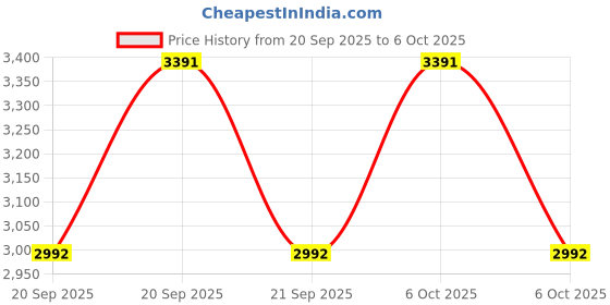 myntra.com Metro Embellished Open Toe Block Heels metro Price History Graph from 20 Sep 2025 to 6 Oct 2025