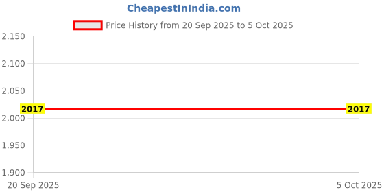 myntra.com Metro Embellished Open Toe Block Heels metro Price History Graph from 20 Sep 2025 to 4 Oct 2025