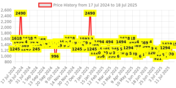 myntra.com Metro Embellished Open Toe Block Heels metro Price History Graph from 17 Jul 2024 to 12 Jul 2025