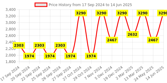 myntra.com Metro Embellished Open Toe Block Heels metro Price History Graph from 17 Sep 2024 to 14 Jun 2025