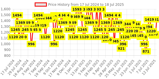 myntra.com Metro Embellished Open Toe Block Heels With Backstrap metro Price History Graph from 17 Jul 2024 to 12 Jul 2025