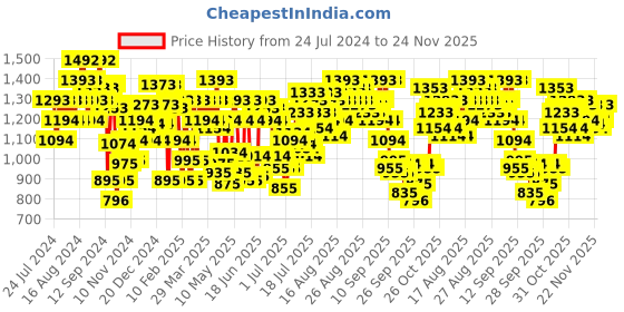 myntra.com Metro Embellished Open Toe Comfort Heels metro Price History Graph from 24 Jul 2024 to 24 Nov 2025