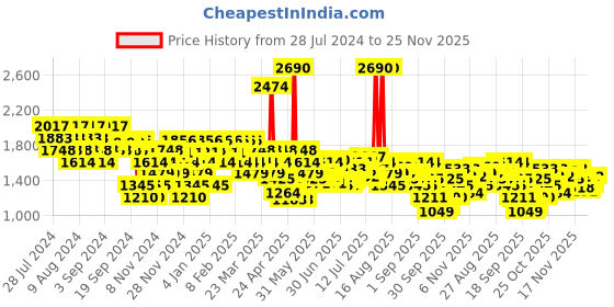 myntra.com Metro Embellished Open Toe Comfort Heels metro Price History Graph from 28 Jul 2024 to 24 Nov 2025