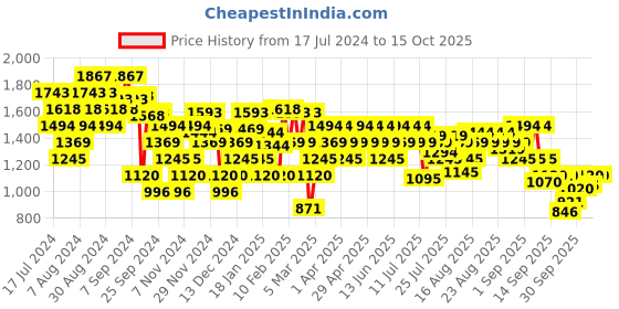 myntra.com Metro Embellished Open Toe Comfort Heels metro Price History Graph from 17 Jul 2024 to 15 Oct 2025
