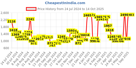 myntra.com Metro Embellished Open Toe Comfort Heels metro Price History Graph from 24 Jul 2024 to 13 Oct 2025