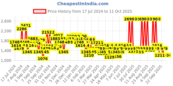 myntra.com Metro Embellished Open Toe Flatform Heels metro Price History Graph from 17 Jul 2024 to 11 Oct 2025