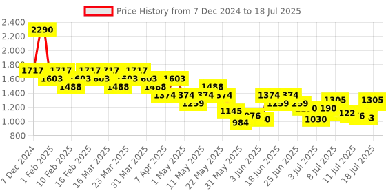 myntra.com Metro Embellished Open Toe Flatform Heels metro Price History Graph from 7 Dec 2024 to 12 Jul 2025