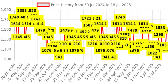 myntra.com Metro Embellished Open Toe Flatform Heels With Backstrap metro Price History Graph from 29 Jul 2024 to 12 Jul 2025
