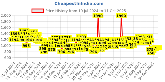 myntra.com Metro Embellished Open Toe Flats metro Price History Graph from 10 Jul 2024 to 11 Oct 2025