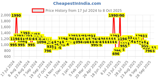 myntra.com Metro Embellished Open Toe Flats metro Price History Graph from 17 Jul 2024 to 8 Oct 2025