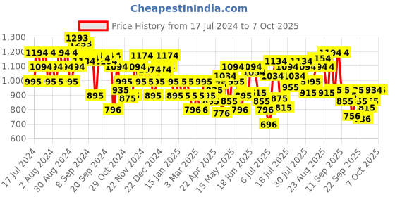 myntra.com Metro Embellished Open Toe Flats metro Price History Graph from 17 Jul 2024 to 7 Oct 2025