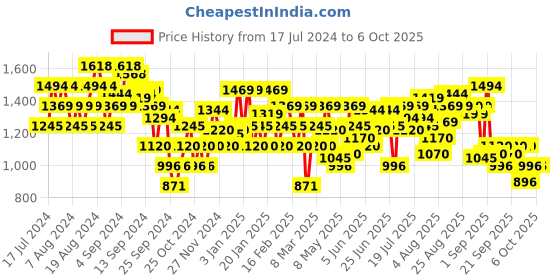 myntra.com Metro Embellished Open Toe Flats metro Price History Graph from 17 Jul 2024 to 5 Oct 2025