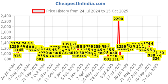 myntra.com Metro Embellished Open Toe Flats metro Price History Graph from 24 Jul 2024 to 14 Oct 2025