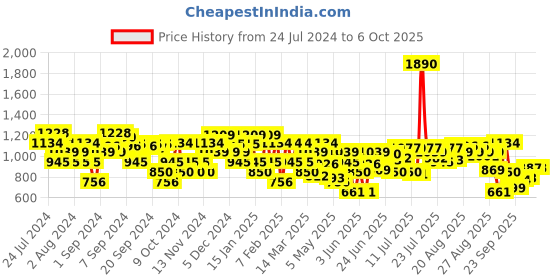 myntra.com Metro Embellished Open Toe Flats metro Price History Graph from 24 Jul 2024 to 6 Oct 2025