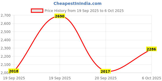 myntra.com Metro Embellished Open Toe Flats metro Price History Graph from 19 Sep 2025 to 6 Oct 2025
