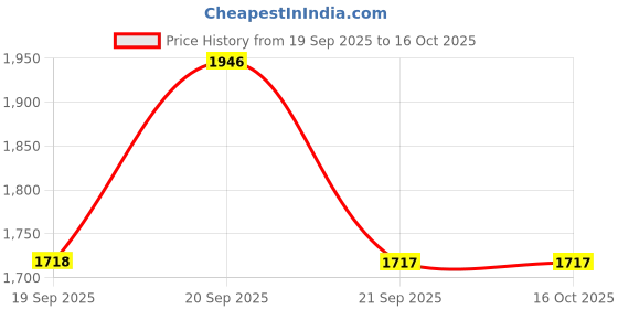 myntra.com Metro Embellished Open Toe Flats metro Price History Graph from 19 Sep 2025 to 16 Oct 2025