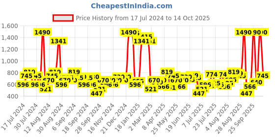 myntra.com Metro Embellished Open Toe Flats metro Price History Graph from 17 Jul 2024 to 14 Oct 2025