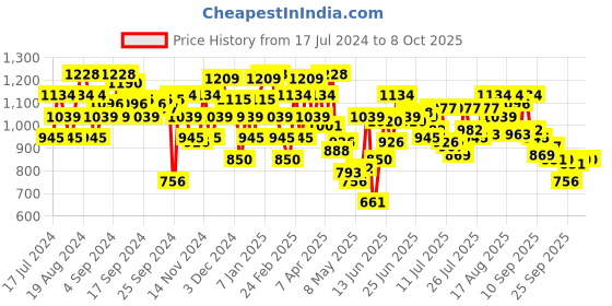 myntra.com Metro Embellished Open Toe Flats metro Price History Graph from 17 Jul 2024 to 8 Oct 2025