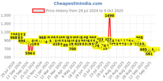 myntra.com Metro Embellished Open Toe Flats metro Price History Graph from 29 Jul 2024 to 9 Oct 2025