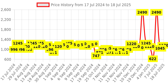 myntra.com Metro Embellished Open Toe Flats With Backstrap metro Price History Graph from 17 Jul 2024 to 12 Jul 2025
